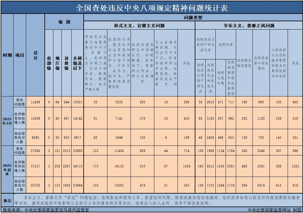 　　3月29日，中央紀委國家監(jiān)委公布了2025年2月全國查處違反中央八項規(guī)定精神問題月報數(shù)據(jù)。這是連續(xù)第138個月公布全國查處違反中央八項規(guī)定精神問題數(shù)據(jù)。